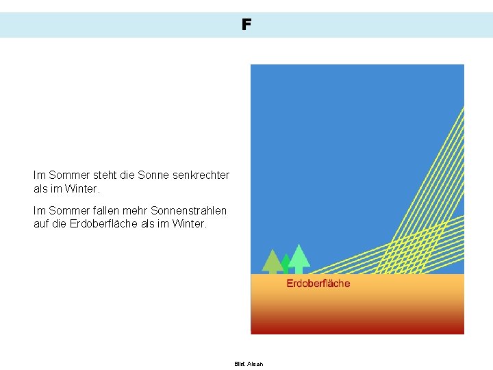 F Im Sommer steht die Sonne senkrechter als im Winter. Im Sommer fallen mehr