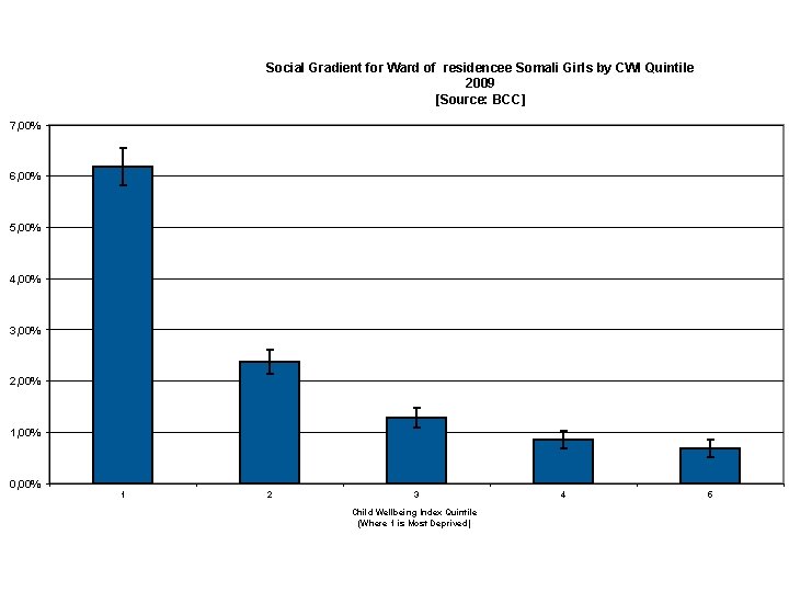 Social Gradient for Ward of residencee Somali Girls by CWI Quintile 2009 [Source: BCC]