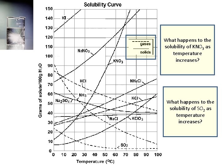 What happens to the solubility of KNO 3 as temperature increases? What happens to