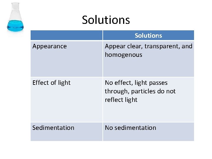 Solutions Appearance Appear clear, transparent, and homogenous Effect of light No effect, light passes