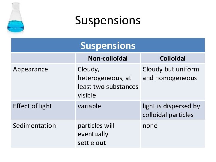 Suspensions Non-colloidal Appearance Effect of light Sedimentation Colloidal Cloudy, Cloudy but uniform heterogeneous, at