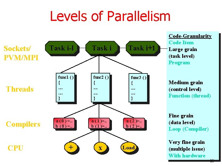 Levels of Parallelism Sockets/ PVM/MPI Threads Compilers CPU Task i-l func 1 ( ) Levels of Parallelism Sockets/ PVM/MPI Threads Compilers CPU Task i-l func 1 ( )