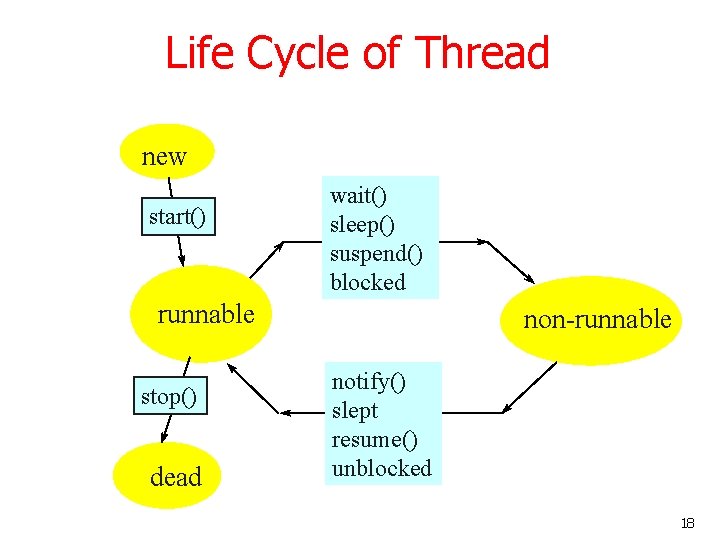 Life Cycle of Thread new start() wait() sleep() suspend() blocked runnable stop() dead non-runnable Life Cycle of Thread new start() wait() sleep() suspend() blocked runnable stop() dead non-runnable