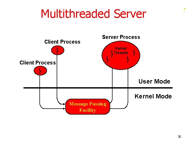 Multithreaded Server Client Process Server Threads Client Process User Mode Kernel Mode Message Passing Multithreaded Server Client Process Server Threads Client Process User Mode Kernel Mode Message Passing