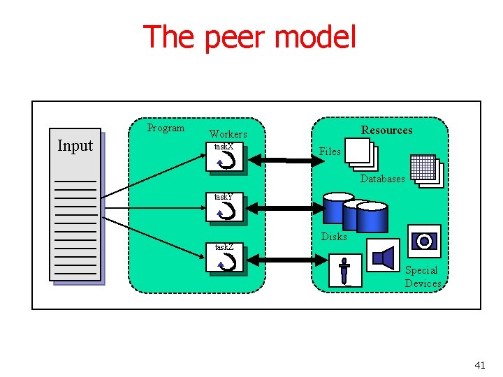 The peer model Program Input Resources Workers task. X Files Databases task. Y Disks The peer model Program Input Resources Workers task. X Files Databases task. Y Disks