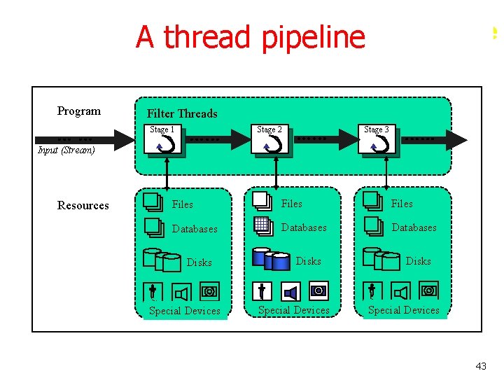 A thread pipeline Program Filter Threads Stage 1 Stage 2 Stage 3 Input (Stream) A thread pipeline Program Filter Threads Stage 1 Stage 2 Stage 3 Input (Stream)