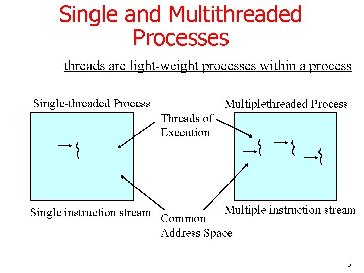 Single and Multithreaded Processes threads are light-weight processes within a process Single-threaded Process Multiplethreaded Single and Multithreaded Processes threads are light-weight processes within a process Single-threaded Process Multiplethreaded