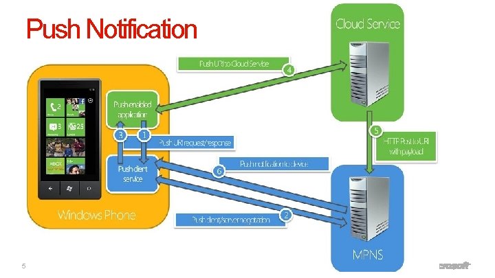 Push Notification 5 Windows Phone 