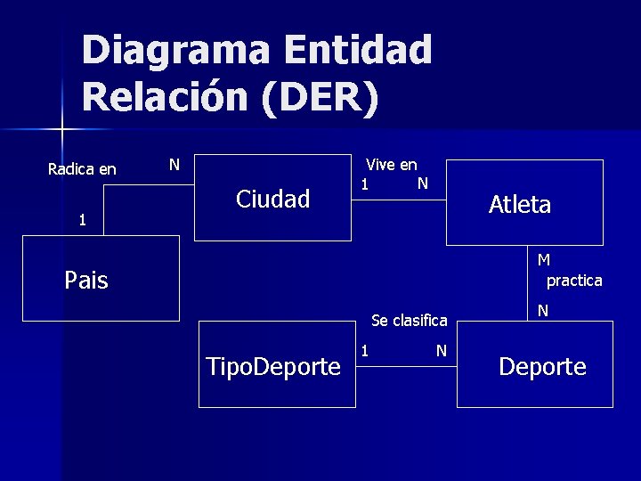 Diagrama Entidad Relación (DER) Radica en 1 N Ciudad Vive en N 1 Atleta