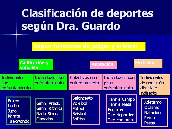 Clasificación de deportes según Dra. Guardo Según funciones de juzgar y arbitrar Calificación y