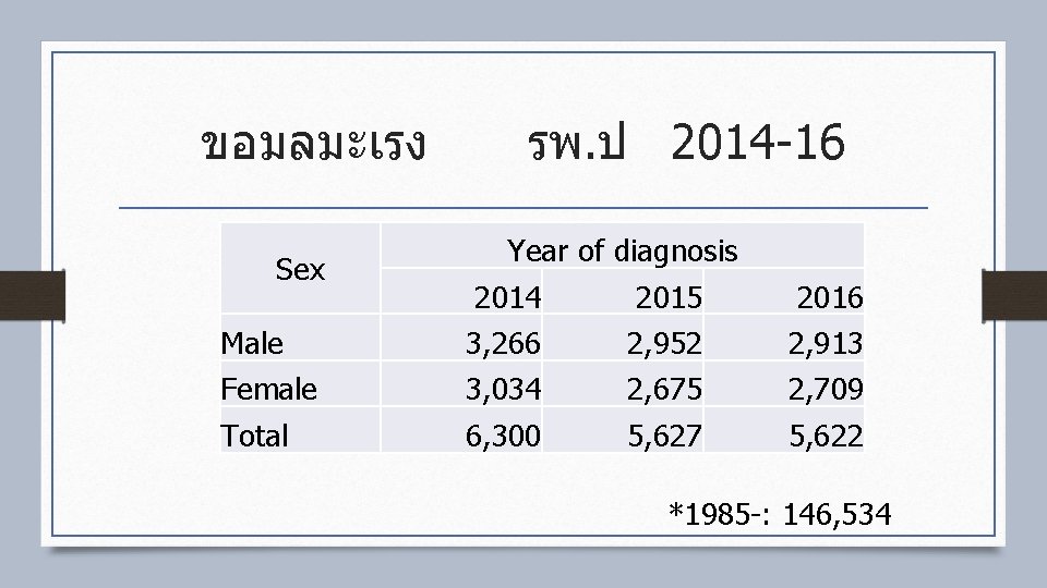 ขอมลมะเรง Sex รพ. ป 2014 -16 Year of diagnosis 2014 2015 2016 Male 3,