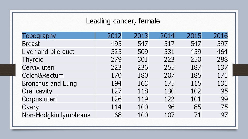 Leading cancer, female Topography Breast Liver and bile duct Thyroid Cervix uteri Colon&Rectum Bronchus