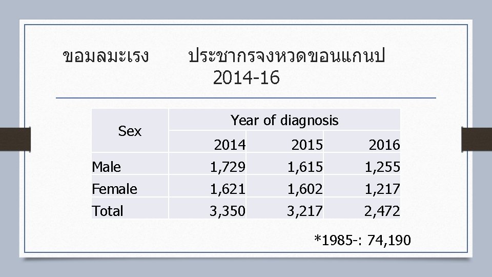 ขอมลมะเรง Sex ประชากรจงหวดขอนแกนป 2014 -16 Year of diagnosis 2014 2015 2016 Male 1, 729