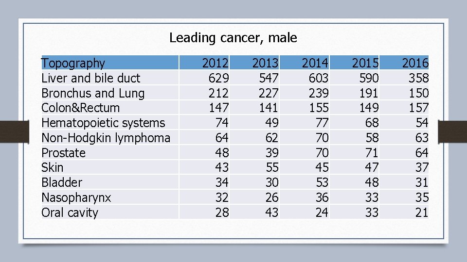 Leading cancer, male Topography Liver and bile duct Bronchus and Lung Colon&Rectum Hematopoietic systems