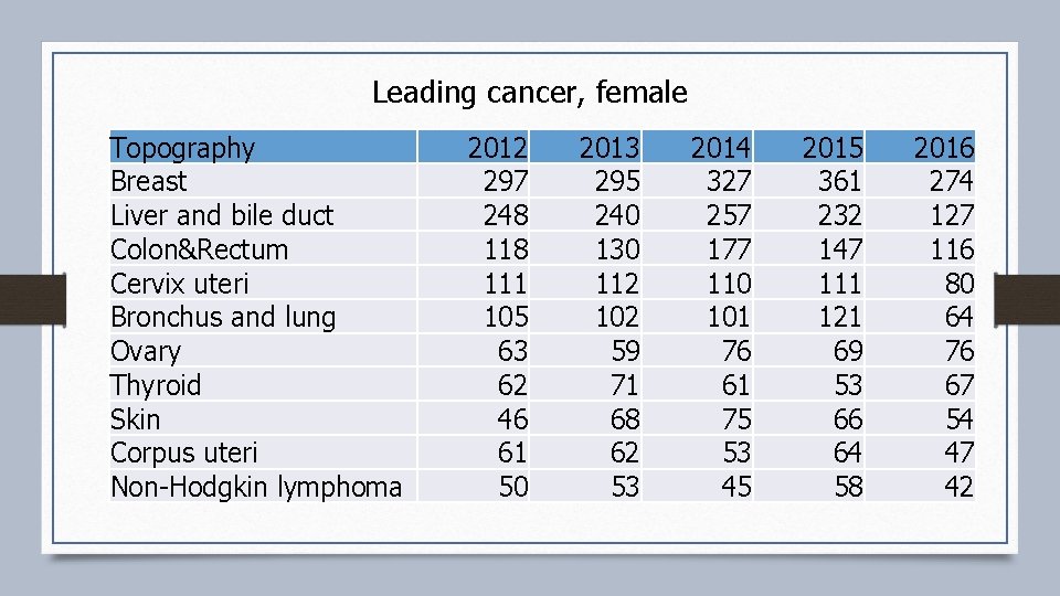 Leading cancer, female Topography Breast Liver and bile duct Colon&Rectum Cervix uteri Bronchus and