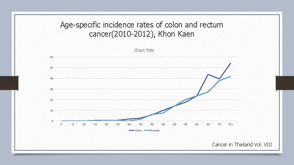 Age-specific incidence rates of colon and rectum cancer(2010 -2012), Khon Kaen Chart Title 60