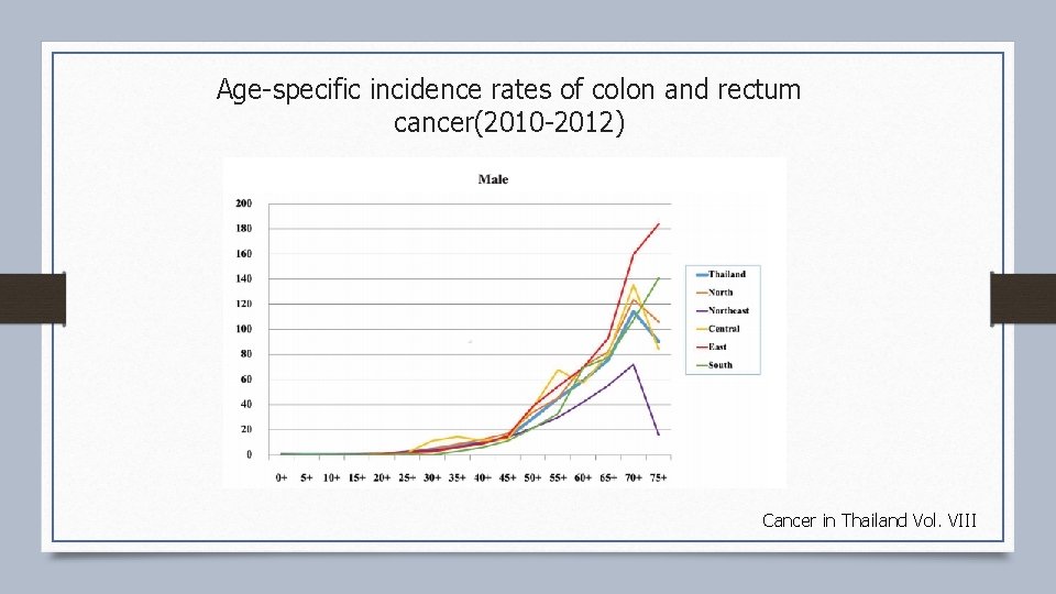 Age-specific incidence rates of colon and rectum cancer(2010 -2012) Cancer in Thailand Vol. VIII