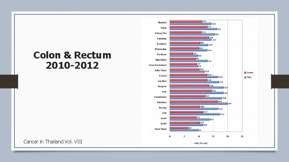 Colon & Rectum 2010 -2012 Cancer in Thailand Vol. VIII 