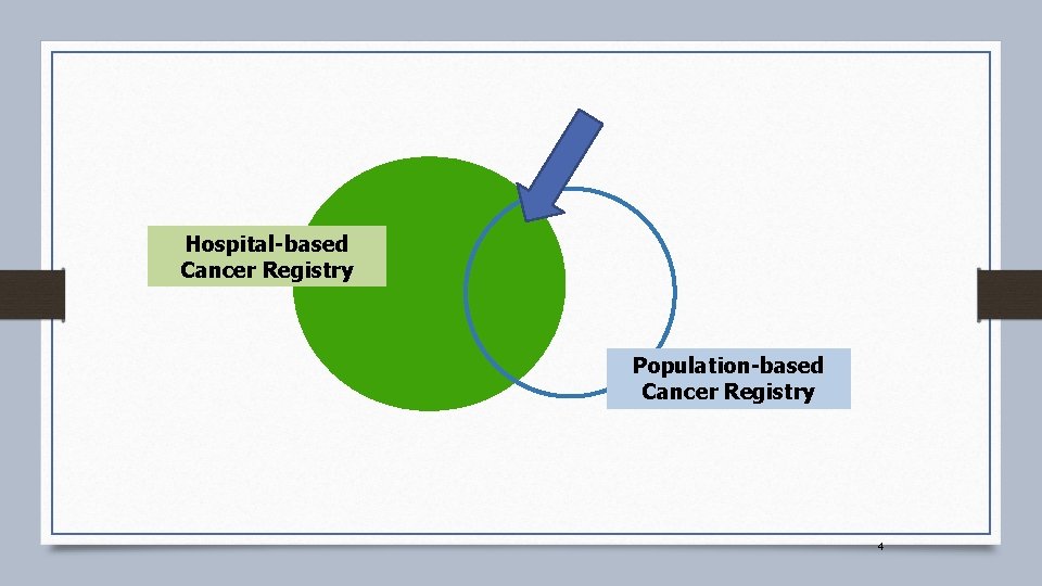 Hospital-based Cancer Registry Population-based Cancer Registry 4 