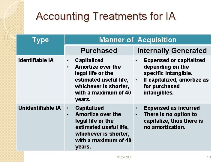 Accounting Treatments for IA Type Manner of Acquisition Purchased Internally Generated Identifiable IA •