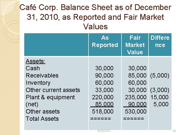 Café Corp. Balance Sheet as of December 31, 2010, as Reported and Fair Market