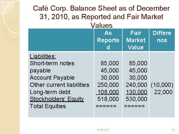 Café Corp. Balance Sheet as of December 31, 2010, as Reported and Fair Market
