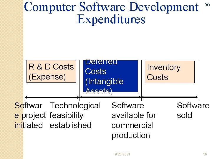 Computer Software Development Expenditures R & D Costs (Expense) Deferred Costs (Intangible Assets) Softwar