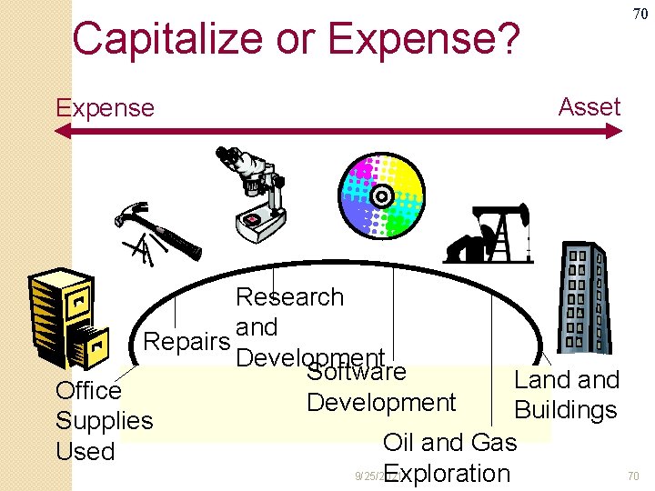 70 Capitalize or Expense? Expense Asset Research and Repairs Development Software Land Office Development