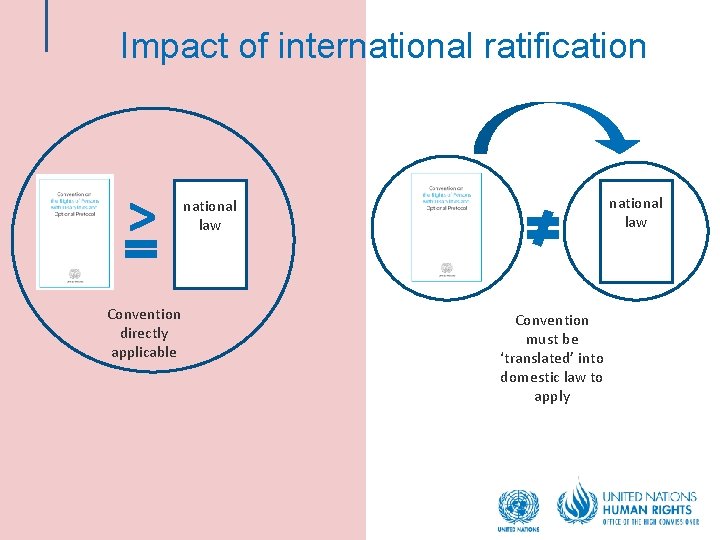 Impact of international ratification > Convention directly applicable national law Convention must be ‘translated’