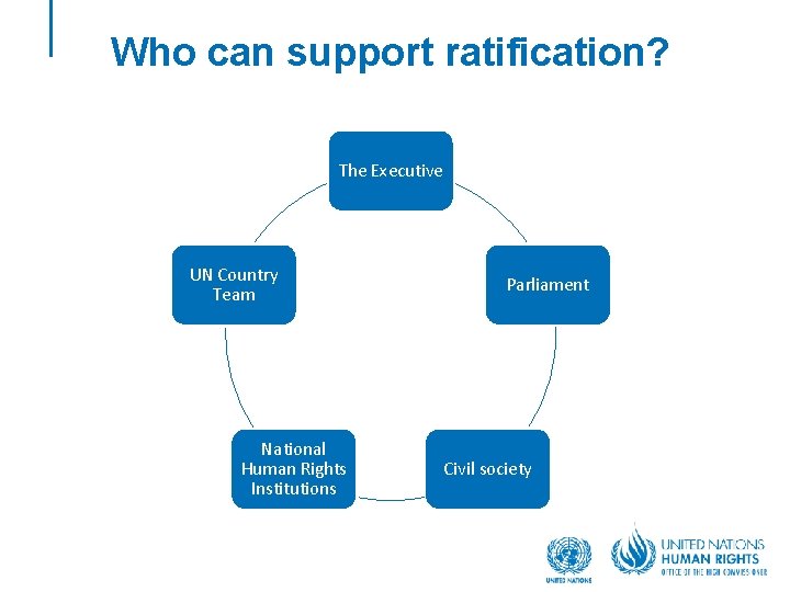 Who can support ratification? The Executive UN Country Team National Human Rights Institutions Parliament