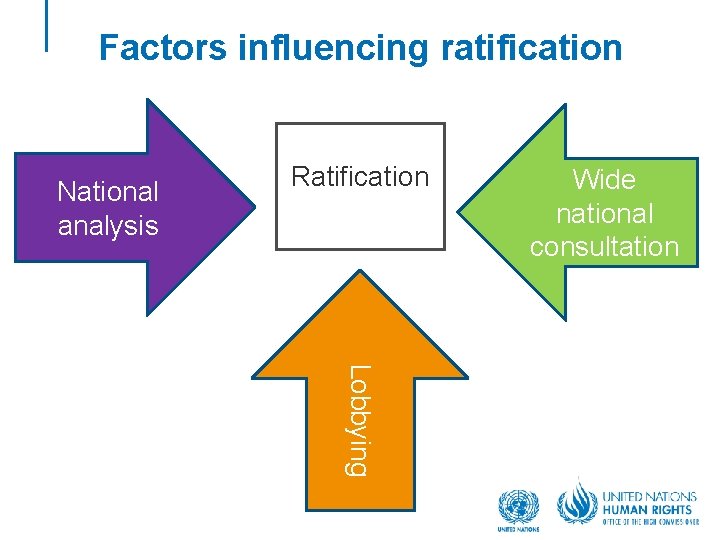 Factors influencing ratification National analysis Ratification Wide national consultation Lobbying 