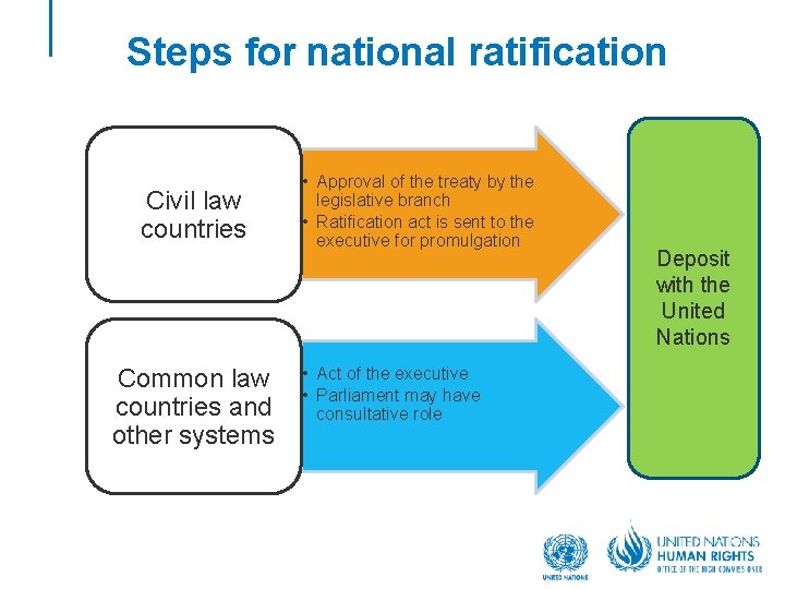 Steps for national ratification Civil law countries Common law countries and other systems •