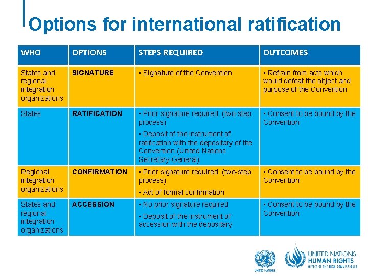 Options for international ratification WHO OPTIONS STEPS REQUIRED OUTCOMES States and regional integration organizations