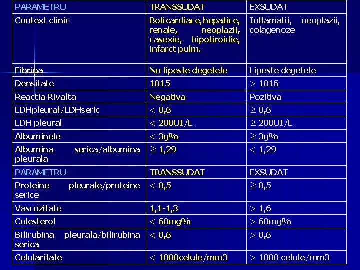 PARAMETRU TRANSSUDAT EXSUDAT Context clinic Boli cardiace, hepatice, renale, neoplazii, casexie, hipotiroidie, infarct pulm.