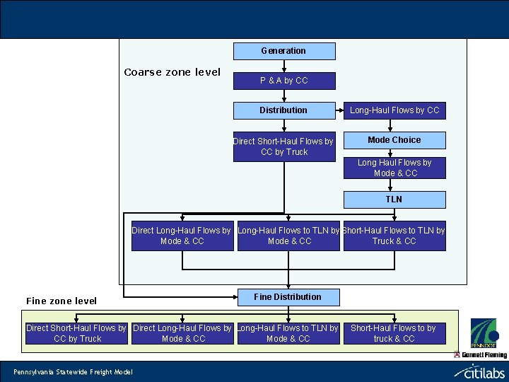 Generation Coarse zone level P & A by CC Distribution Long-Haul Flows by CC