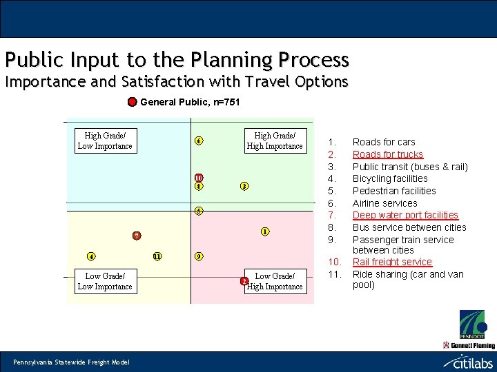 Public Input to the Planning Process Importance and Satisfaction with Travel Options General Public,