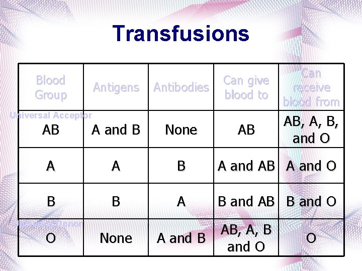 Transfusions Blood Group Antigens Antibodies Can give blood to Can receive blood from AB