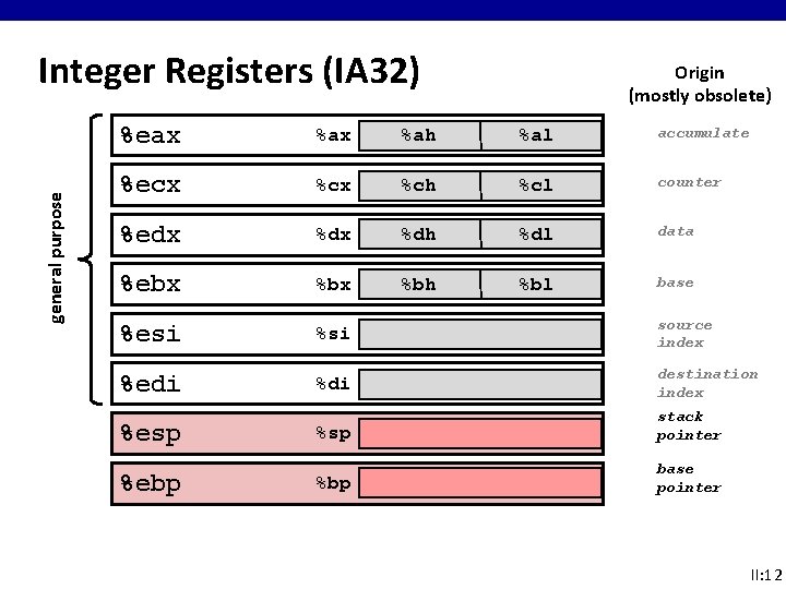 general purpose Integer Registers (IA 32) Origin (mostly obsolete) %eax %ah %al accumulate %ecx general purpose Integer Registers (IA 32) Origin (mostly obsolete) %eax %ah %al accumulate %ecx