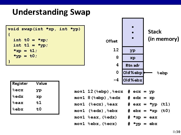 Understanding Swap void swap(int *xp, int *yp) { int t 0 = *xp; int Understanding Swap void swap(int *xp, int *yp) { int t 0 = *xp; int