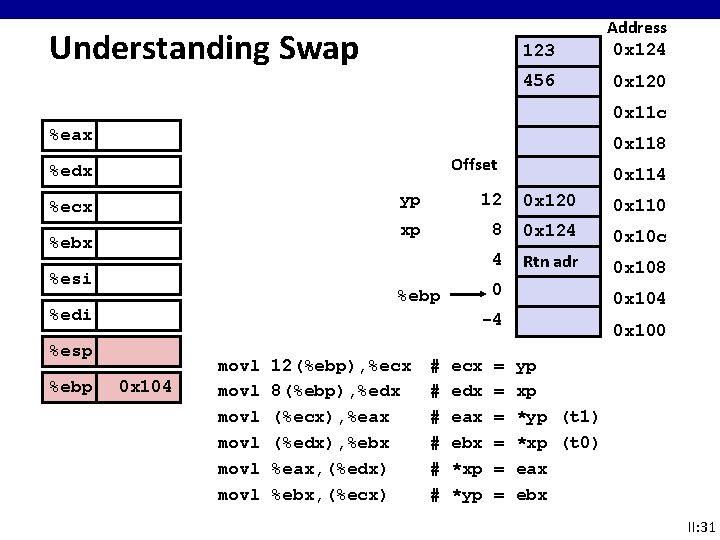 Understanding Swap 123 Address 0 x 124 456 0 x 120 0 x 11 Understanding Swap 123 Address 0 x 124 456 0 x 120 0 x 11