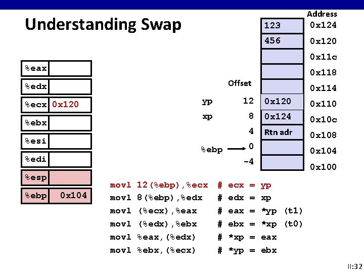 Understanding Swap 123 Address 0 x 124 456 0 x 120 0 x 11 Understanding Swap 123 Address 0 x 124 456 0 x 120 0 x 11