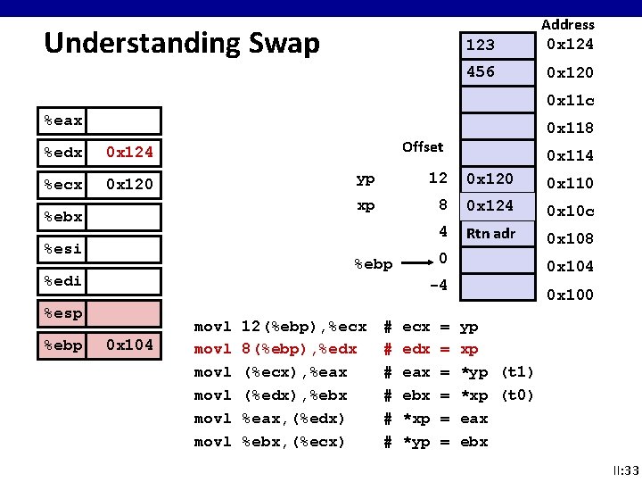 Understanding Swap 123 Address 0 x 124 456 0 x 120 0 x 11 Understanding Swap 123 Address 0 x 124 456 0 x 120 0 x 11