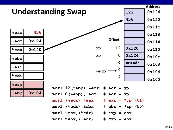 Understanding Swap 123 Address 0 x 124 456 0 x 120 0 x 11 Understanding Swap 123 Address 0 x 124 456 0 x 120 0 x 11
