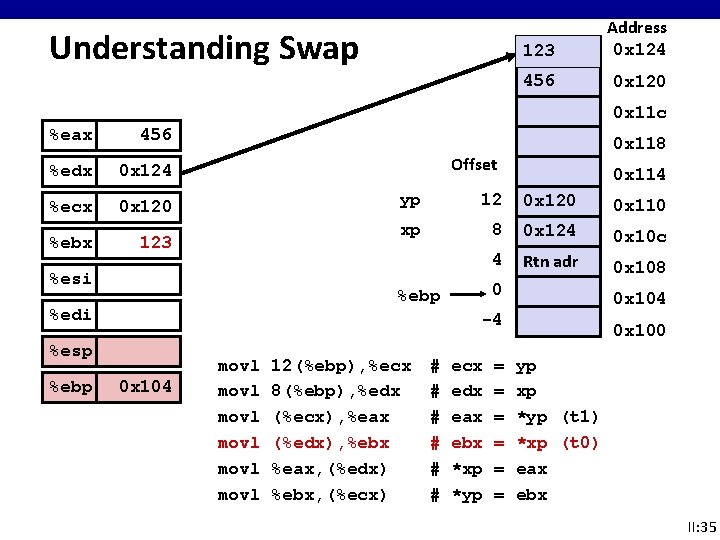 Understanding Swap 123 Address 0 x 124 456 0 x 120 0 x 11 Understanding Swap 123 Address 0 x 124 456 0 x 120 0 x 11