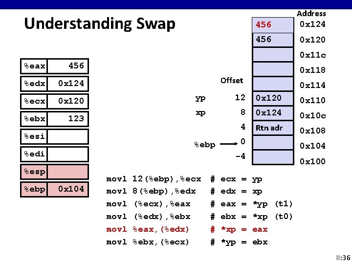 Understanding Swap 456 Address 0 x 124 456 0 x 120 0 x 11 Understanding Swap 456 Address 0 x 124 456 0 x 120 0 x 11