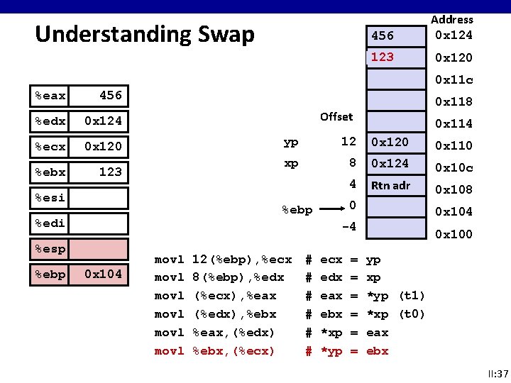 Understanding Swap 456 Address 0 x 124 123 0 x 120 0 x 11 Understanding Swap 456 Address 0 x 124 123 0 x 120 0 x 11
