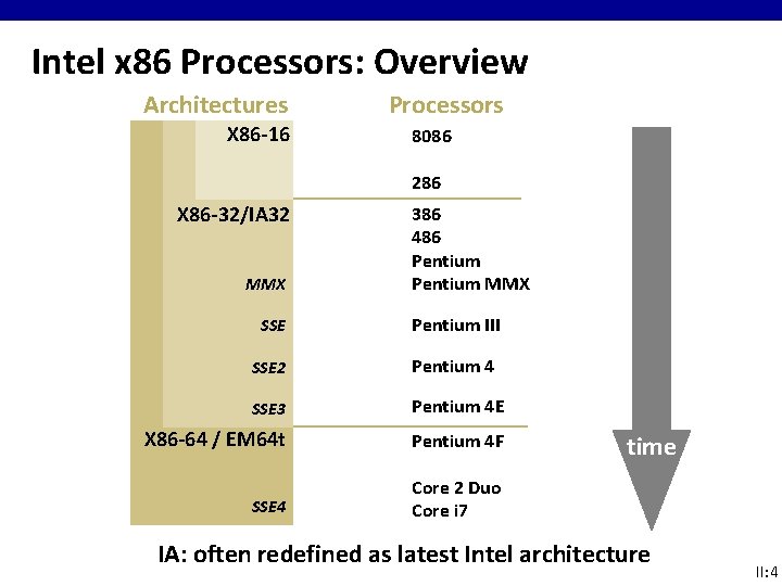 Intel x 86 Processors: Overview Architectures X 86 -16 Processors 8086 286 X 86 Intel x 86 Processors: Overview Architectures X 86 -16 Processors 8086 286 X 86