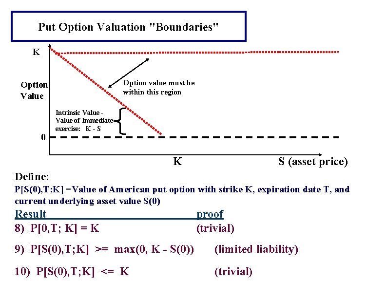 Put Option Valuation "Boundaries" K Option value must be within this region Option Value