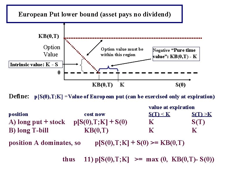 European Put lower bound (asset pays no dividend) KB(0, T) Option Value Option value