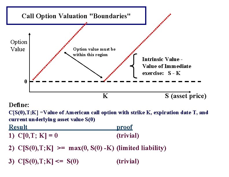 Call Option Valuation "Boundaries" Option Value Option value must be within this region Intrinsic